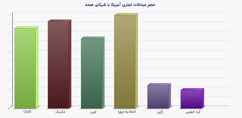 نمودار 1 - حجم مبادلات تجاری آمریکا با شرکای عمده