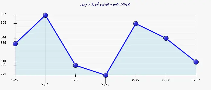 نمودار 2 - تحولات کسری تجاری آمریکا با چین