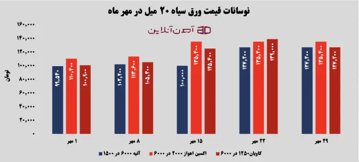 نوسانات قیمت ورق 20 میل در مهر ماه 1405