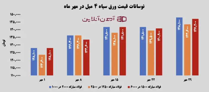 نوسانات قیمت ورق 4 میل در مهر ماه 1405