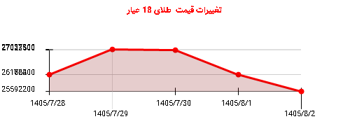 تغییرات قیمت طلای 18 عیار