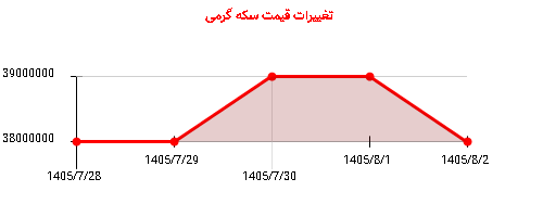تغییرات قیمت سکه گرمی