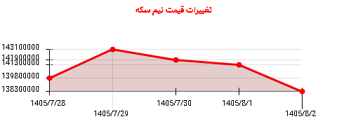 تغییرات قیمت نیم سکه