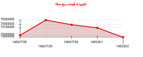 تغییرات قیمت ربع سکه