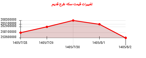 تغییرات قیمت سکه طرح قدیم