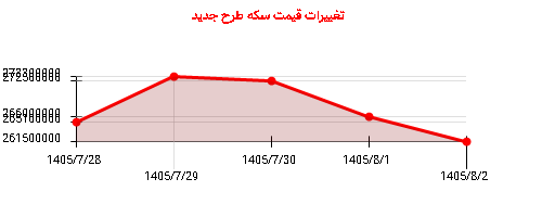 تغییرات قیمت سکه طرح جدید