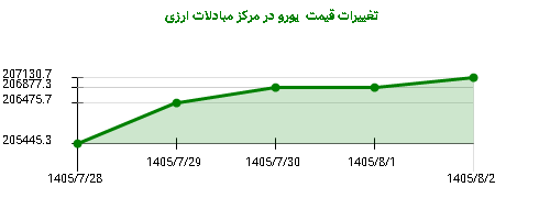 تغییرات قیمت یورو در مرکز مبادلات ارزی
