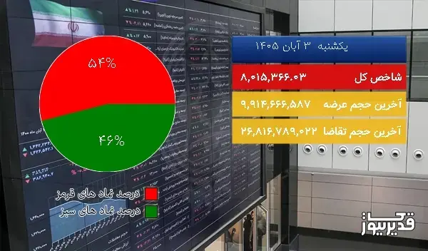 در پایان معاملات امروز (1405/08/03) شاخص کل بورس تهران در مدار نزول