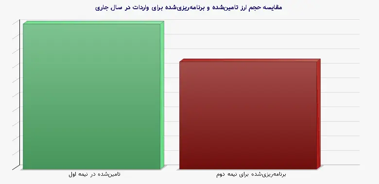 نمودار 1 - مقایسه حجم ارز تامینشده و برنامهریزیشده برای واردات در سال جاری