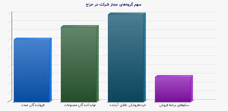 نمودار 1 - سهم گروههای مجاز شرکت در حراج