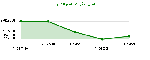 تغییرات قیمت طلای 18 عیار