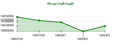 تغییرات قیمت نیم سکه
