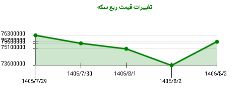 تغییرات قیمت ربع سکه