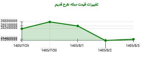 تغییرات قیمت سکه طرح قدیم