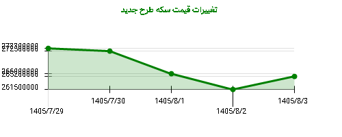 تغییرات قیمت سکه طرح جدید