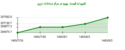 تغییرات قیمت  یورو در مرکز مبادلات ارزی