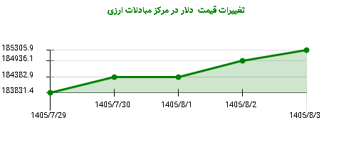 تغییرات قیمت  دلار در مرکز مبادلات ارزی