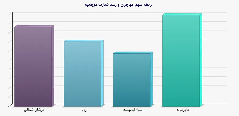 نمودار 1 - رابطه سهم مهاجران و رشد تجارت دوجانبه