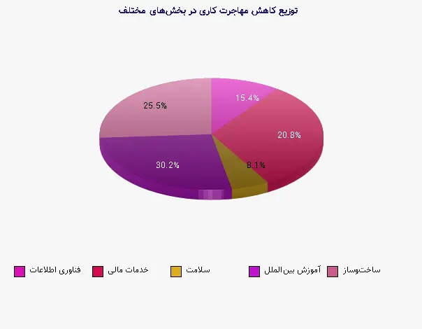 نمودار 2 - توزیع کاهش مهاجرت کاری در بخش‌های مختلف