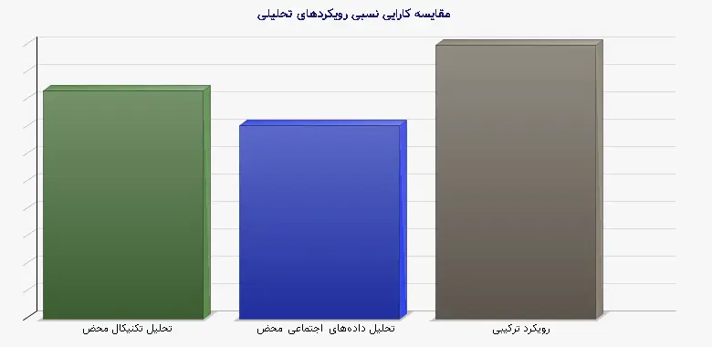 نمودار 1 - مقایسه کارایی نسبی رویکردهای تحلیلی