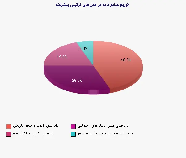 نمودار 2 - توزیع منابع داده در مدلهای ترکیبی پیشرفته
