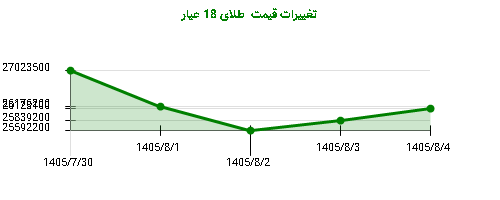 تغییرات قیمت  طلای 18 عیار
