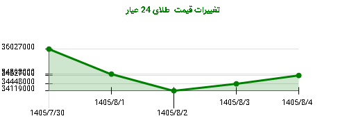 تغییرات قیمت  طلای 24 عیار