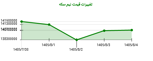 تغییرات قیمت نیم سکه