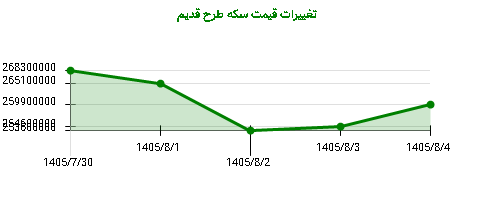تغییرات قیمت سکه طرح قدیم