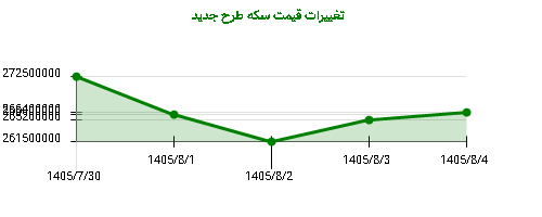 تغییرات قیمت سکه طرح جدید