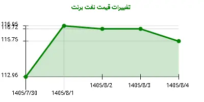 تغییرات قیمت نفت برنت