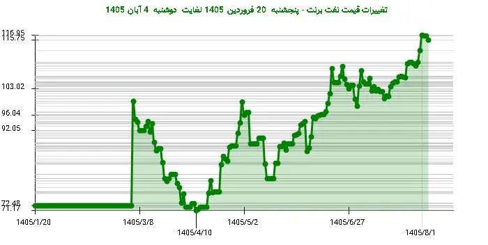 تغییرات قیمت نفت برنت - پنجشنبه  20 فروردین 1405 لغایت دوشنبه  4 آبان 1405