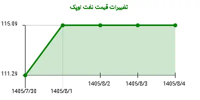 تغییرات قیمت نفت اوپک