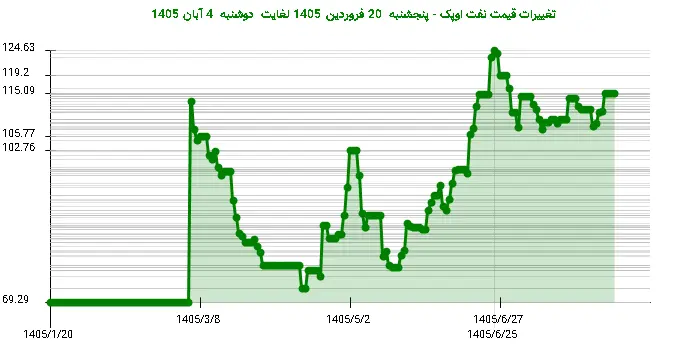 تغییرات قیمت نفت اوپک - پنجشنبه  20 فروردین 1405 لغایت دوشنبه  4 آبان 1405