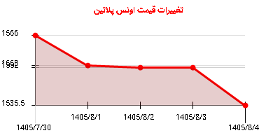 تغییرات قیمت اونس پلاتین