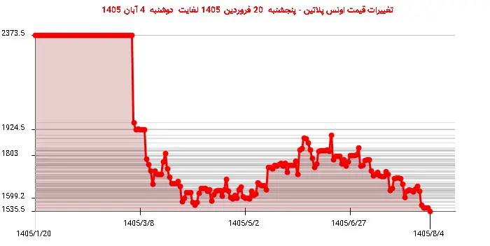 تغییرات قیمت اونس پلاتین - پنجشنبه  20 فروردین 1405 لغایت دوشنبه  4 آبان 1405