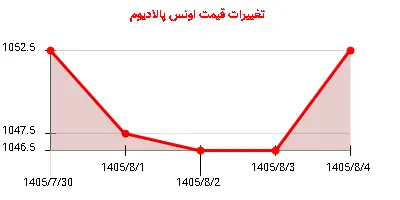 تغییرات قیمت اونس پالادیوم