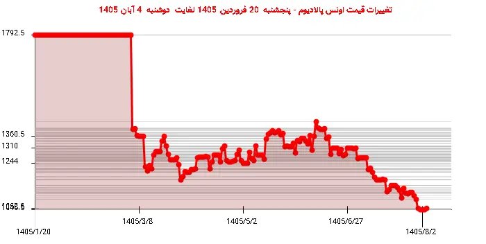 تغییرات قیمت اونس پالادیوم - پنجشنبه  20 فروردین 1405 لغایت دوشنبه  4 آبان 1405