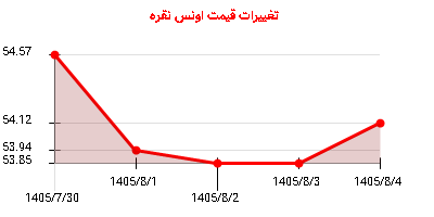 تغییرات قیمت اونس نقره