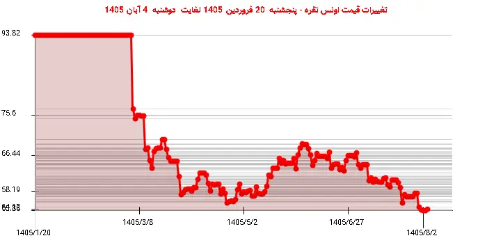 تغییرات قیمت اونس نقره - پنجشنبه 20 فروردین 1405 لغایت دوشنبه 4 آبان 1405