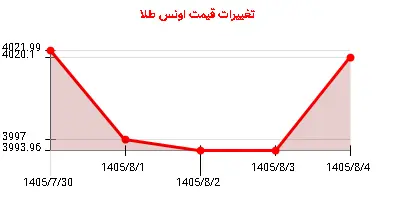 تغییرات قیمت اونس طلا