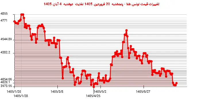 تغییرات قیمت اونس طلا - پنجشنبه  20 فروردین 1405 لغایت دوشنبه  4 آبان 1405