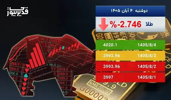 بازار جهانی طلا سرگردان در قیمت - اونس طلا به 4020.1 دلار رسید