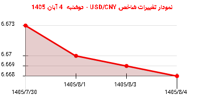 نمودار تغییرات شاخص USD/CNY - دوشنبه 4 آبان 1405