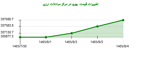 تغییرات قیمت  یورو در مرکز مبادلات ارزی