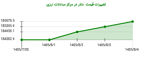 تغییرات قیمت  دلار در مرکز مبادلات ارزی