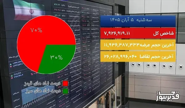  در پایان معاملات امروز (سه‌شنبه  5 آبان 1405) شاخص کل بازار بورس تهران در مدار نزول