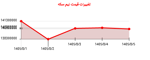تغییرات قیمت نیم سکه