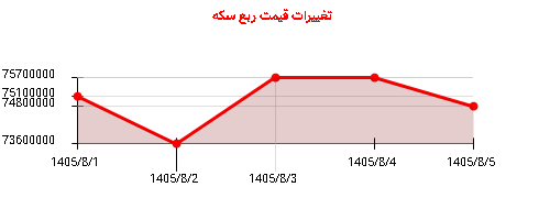 تغییرات قیمت ربع سکه