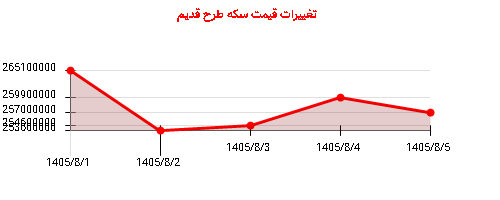 تغییرات قیمت سکه طرح قدیم